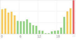 Online Time Chart