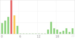 Online Time Chart