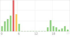 Online Time Chart