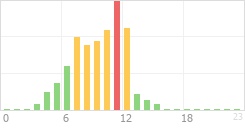 Online Time Chart