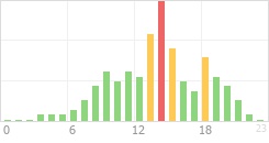 Online Time Chart