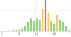 Online Time Chart