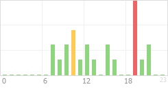 Online Time Chart