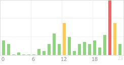 Online Time Chart