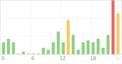 Online Time Chart