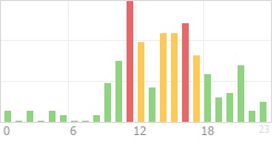 Online Time Chart