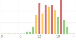 Online Time Chart