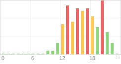 Online Time Chart