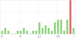 Online Time Chart