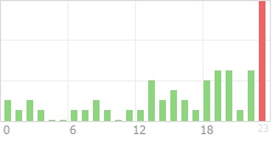 Online Time Chart