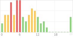 Online Time Chart