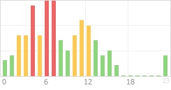 Online Time Chart