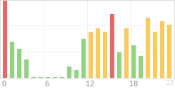 Online Time Chart