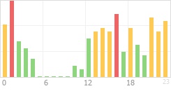 Online Time Chart