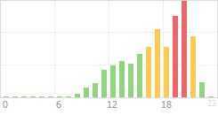 Online Time Chart