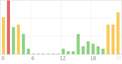 Online Time Chart