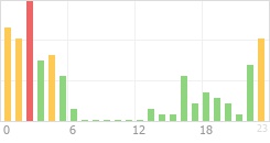 Online Time Chart