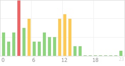 Online Time Chart