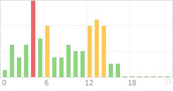 Online Time Chart