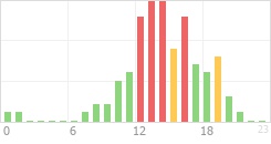 Online Time Chart