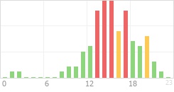 Online Time Chart