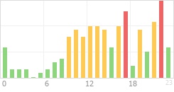 Online Time Chart