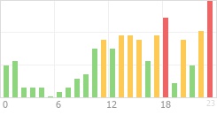 Online Time Chart