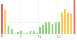 Online Time Chart