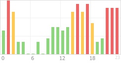 Online Time Chart