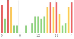 Online Time Chart