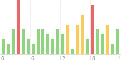 Online Time Chart