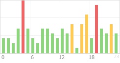 Online Time Chart