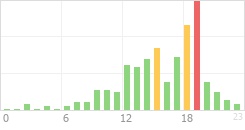 Online Time Chart