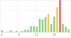 Online Time Chart