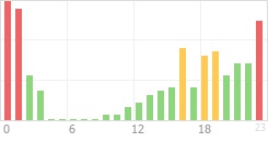 Online Time Chart