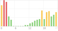 Online Time Chart