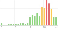 Online Time Chart