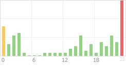 Online Time Chart