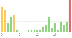 Online Time Chart