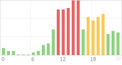 Online Time Chart