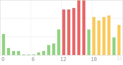 Online Time Chart