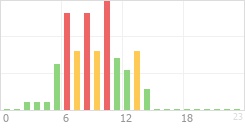 Online Time Chart