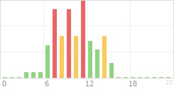 Online Time Chart