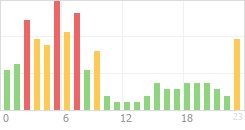 Online Time Chart