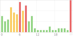 Online Time Chart