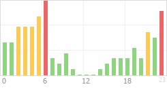 Online Time Chart