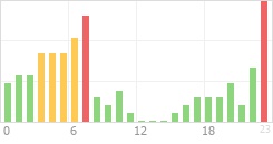 Online Time Chart