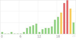 Online Time Chart