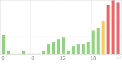 Online Time Chart