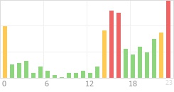 Online Time Chart